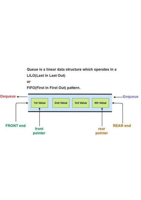 Image result for Queue Programming