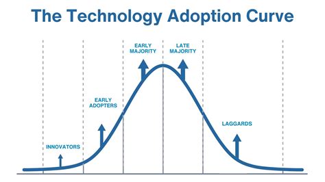 Navigating the Technology Adoption Curve in Healthcare — Care Logistics