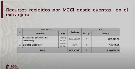 ¿MCCI financiado desde EU? Exhiben cuentas y millonarias transferencias ...