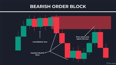 Image result for How to Draw a Order Block