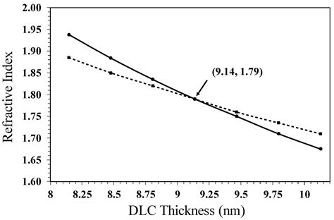 The Optimization of Metal Nitride Coupled Plasmon Waveguide Resonance ...