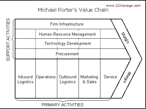 Value Chain Framework 的图像结果