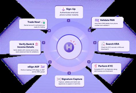 RBI-Compliant AI-powered KYC for Banks | HyperVerge