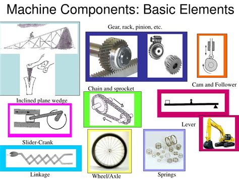 Image result for Machine Element
