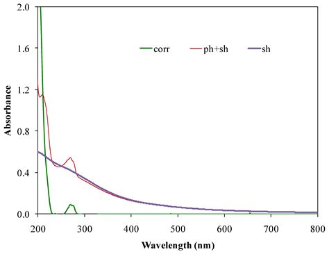 New Insights on the Simultaneous Removal by Adsorption on Organoclays ...