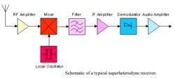 Superheterodyne Radio Receiver - Electronics and Communication ...