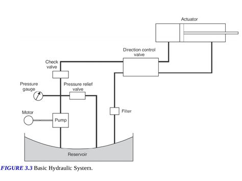 Image result for Basic Hydraulic System Components