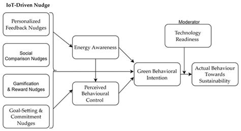 IoT-Enabled Digital Nudge Architecture for Sustainable Energy Behavior ...