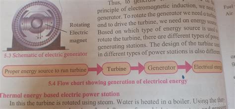 draw a flow chart of production of electric energy - Brainly.in