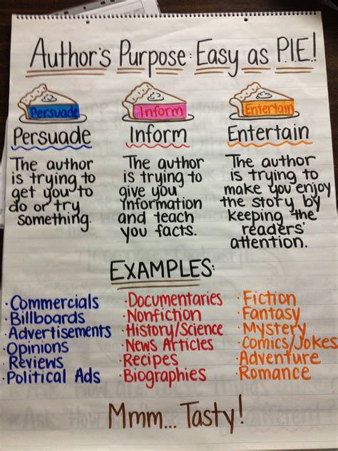 Author's Purpose Chart | Authors purpose anchor chart, Writing anchor ...