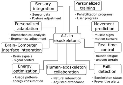 Adverse Effects Due to the Use of Upper Limbs Exoskeletons in the Work ...