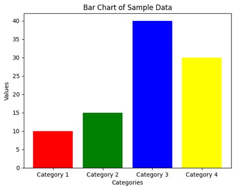 Image result for Data Visualization with Python Bar