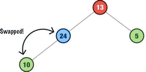 Image result for Heap Tutorial