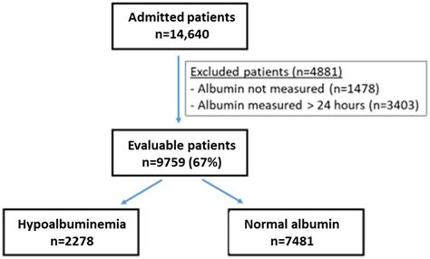 Why Is Serum Albumin Low at Linwood Morales blog