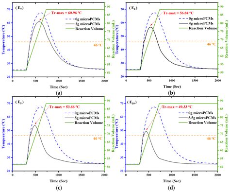 Temperature Control of Exothermic Reactions Using n-Octadecane@MF Resin ...