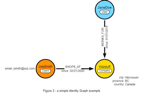 Image result for Identity Graphs