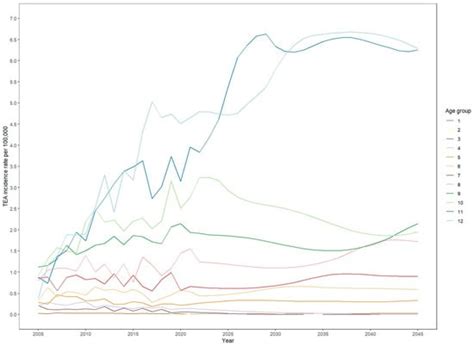 The Future of Total Elbow Arthroplasty: A Statistical Forecast Model ...