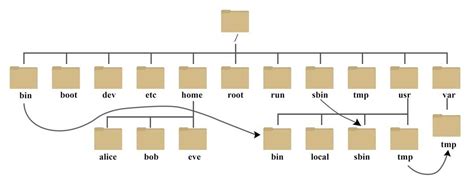 Image result for Linux Directory Structure