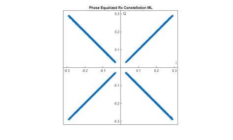 Image result for OFDM System MATLAB