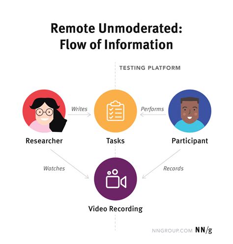 Image result for Prueba de usabilidad Usability Testing Examples