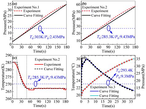 Numerical Modeling for Rapid Charging of Hydrogen Gas Vessel in Fuel ...