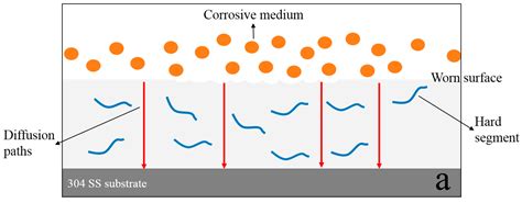 Technologies in Marine Antifouling and Anti-Corrosion Coatings: A ...