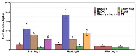 Evaluating Growth, Biomass and Cannabinoid Profiles of Floral Hemp ...
