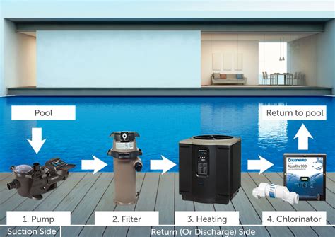 How a Pool System Works 的图像结果