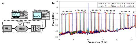 Photonic-Based RF Transceiver for UWB Multi-Carrier Wireless Systems