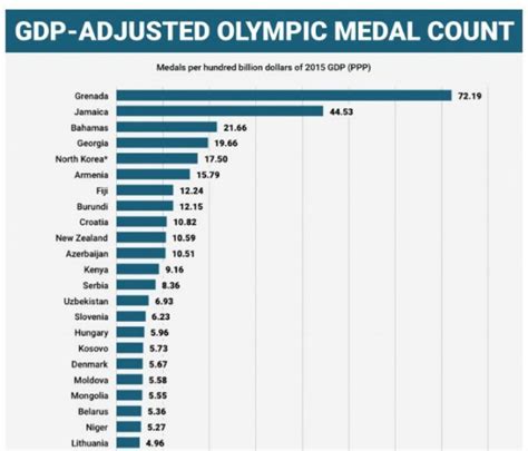 The Rio Olympics Medal Table In A Way You Have Not Seen Before - The ...