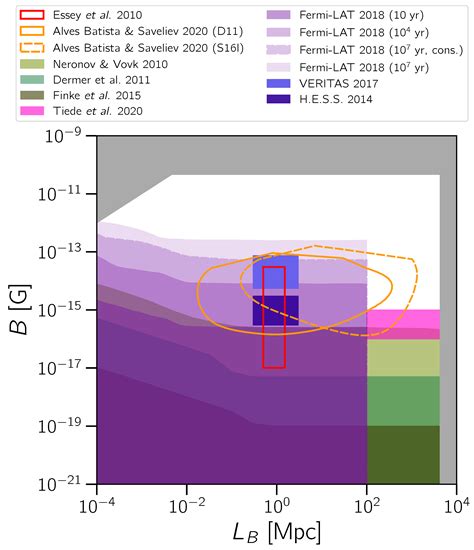The Gamma-ray Window to Intergalactic Magnetism