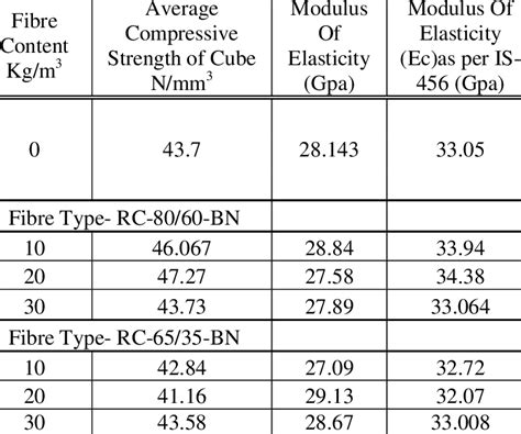 Image result for Modulus of Elasticity Chart