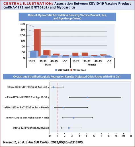 Comparative Risk of Myocarditis/Pericarditis Following Second Doses of BNT162b2 and mRNA-1273 ...