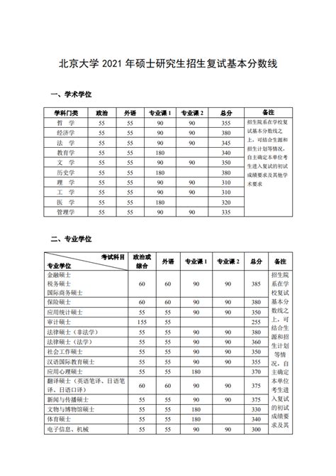 2023年北京工商大学研究生分数线一览表（含2022-2023年）_学习力