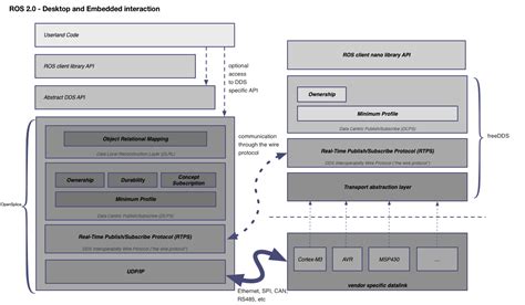 Image result for Ros Embedded System