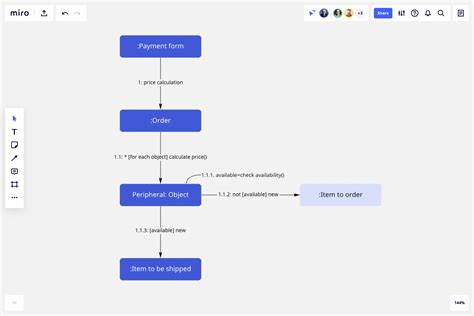 Communication Diagram 的图像结果