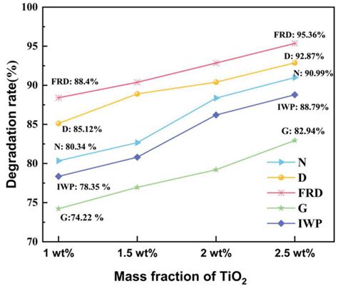 Photocatalytic Performance of 3D-Printed Triply Periodic Minimal ...