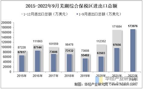 2022年9月芜湖综合保税区进出口总额及进出口差额统计分析_贸易数据频道-华经情报网
