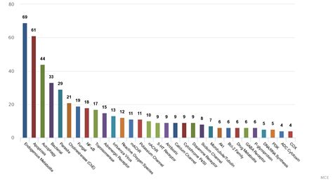 Very High caliber Alkaloids Library | Life Technologies (India) Pvt. Ltd.