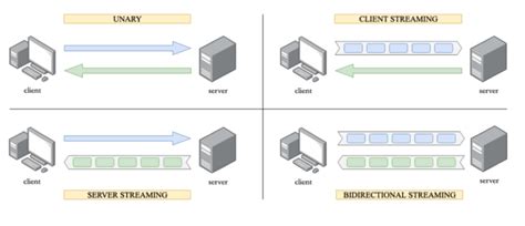 Image result for Grpc in Go for Beginners with Simple Example