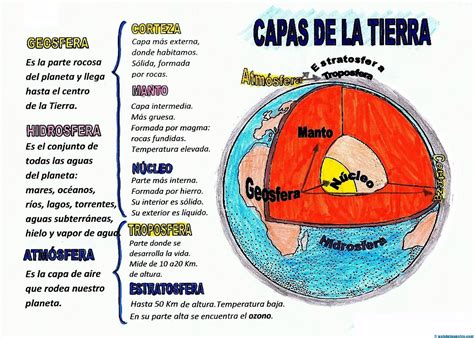 LAS CAPAS DE LA TIERRA ~ MY ENGLISH AND SCIENCE