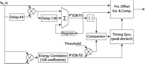 Image result for FPGA Program Synchronization Control