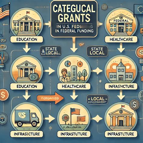 Federal grants-in-aid used only for a designated activity are called ...