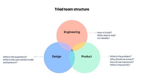 Engineering Team Structure Examples 的图像结果