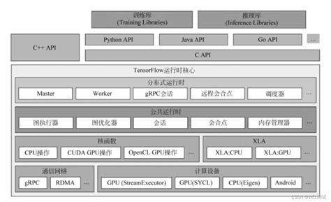 Tensorflow 的图像结果
