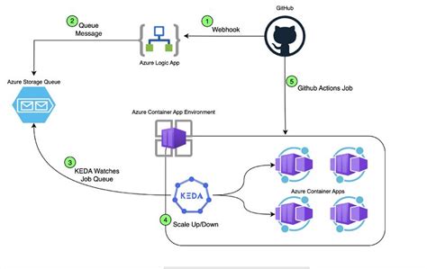 github azure seoul kubert github action for instelling kubert