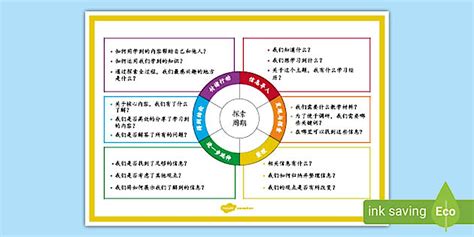 国际文凭小学项目探索周期展示海报 - PYP