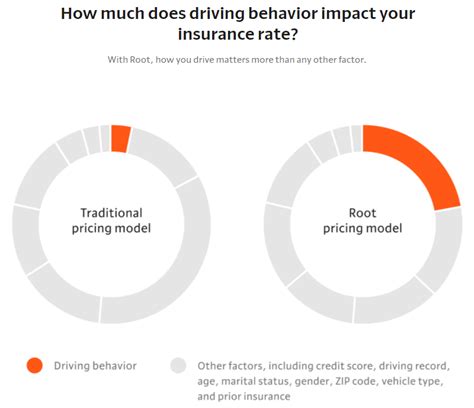 Image result for Root Car Insurance Reviews