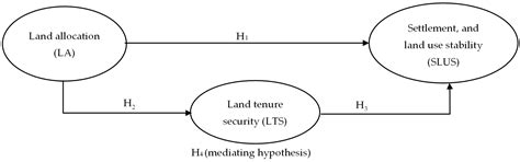 The Impact of Land Allocation on Land Tenure Security, Settlement, and ...