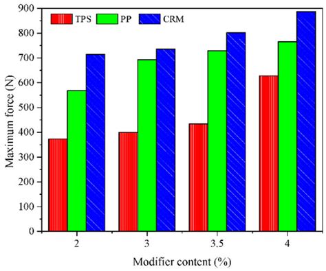 Experimental Study to Determine the Most Preferred Additive for ...